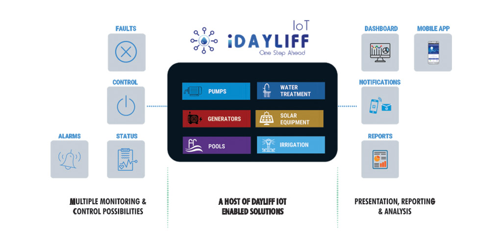 A schematic of the iDayliff IOT interface for monitoring and control of equipment via the iDayliff App available on Google Play and the App store.